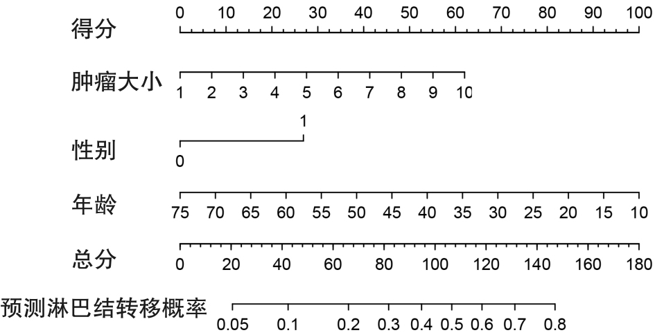 Python代码反向解析列线图nomogram自动计算各项得分及总得分_列线图如何计算具体数值-CSDN博客