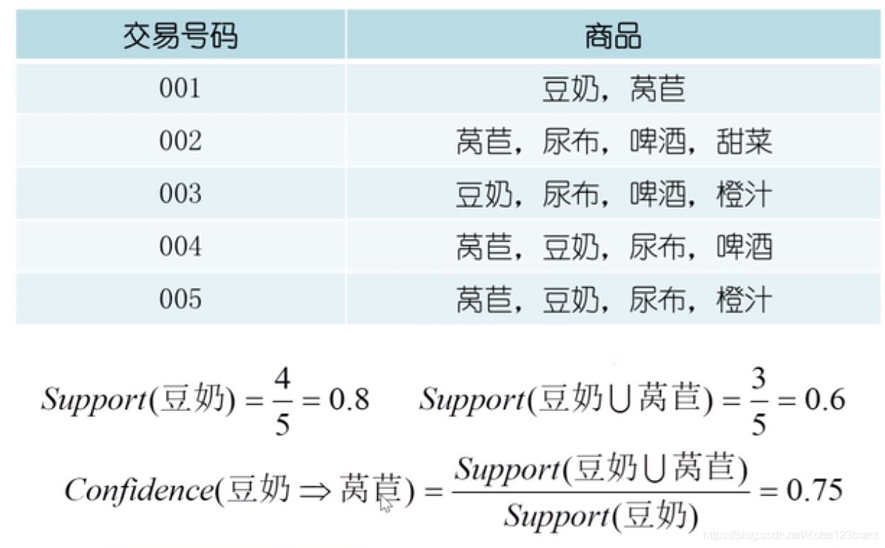 Aprior算法