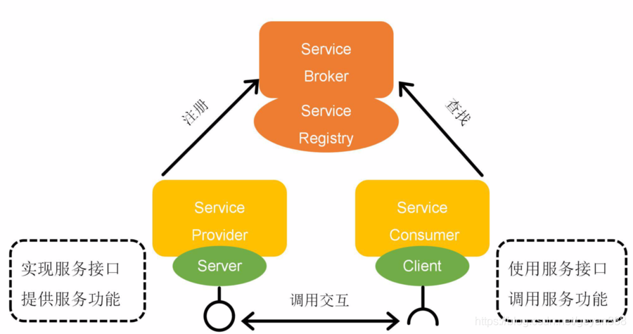 什么是SOA架构?_soa架构设计是什么-CSDN博客