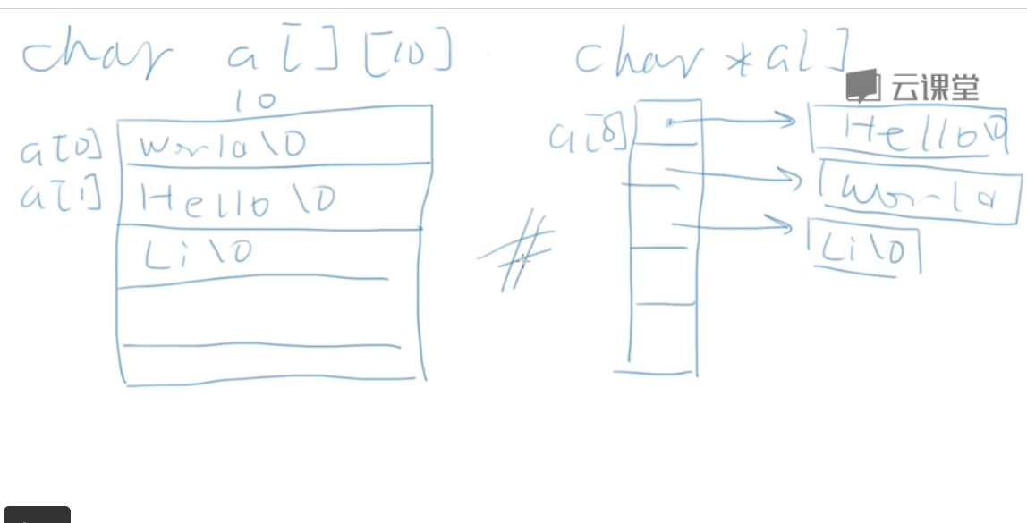 char a [][10] 与 char *a_c语言:char *a[]与char a[][10]有什么区别?-CSDN博客