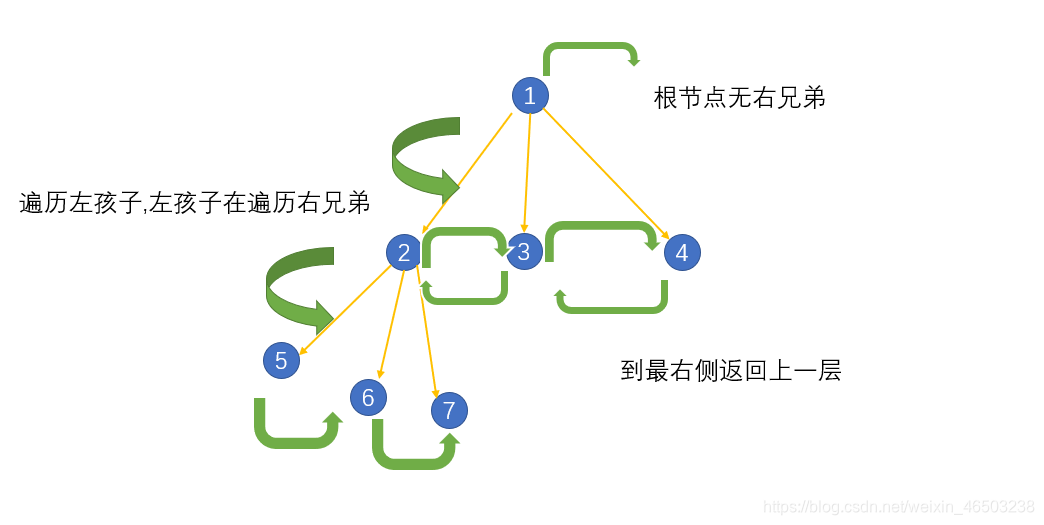 多叉树(左孩子右兄弟)详细实现-CSDN博客