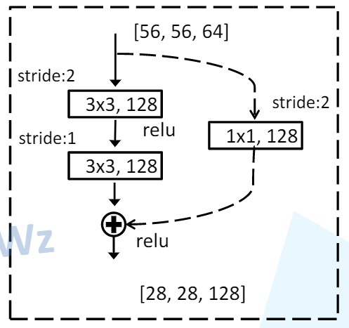 残差结构的其中一个块结构