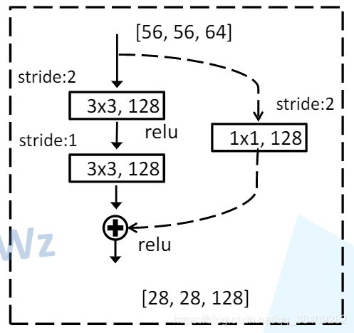 残差结构的其中一个块结构