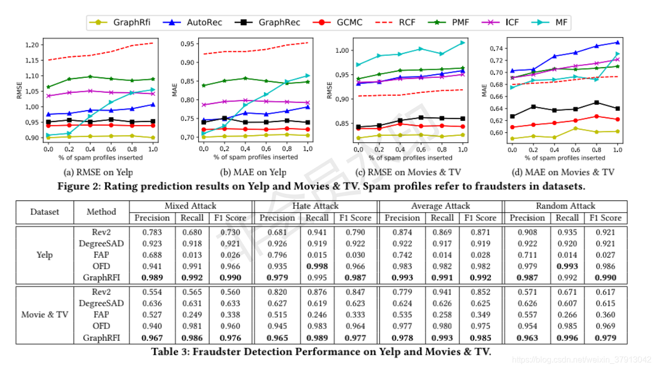 GCN-Based User Representation Learning for Unifying Robust Recommendation and Fraudster Detection