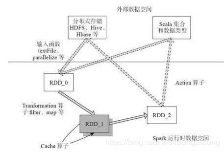 算子的作用