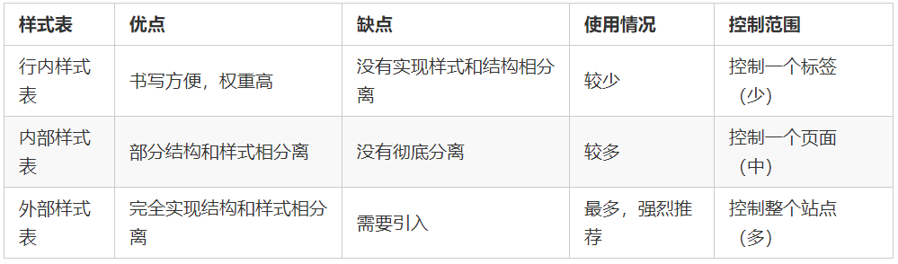 CSS简介、行内样式、内部样式、外部样式、注释、引入其他CSS文件