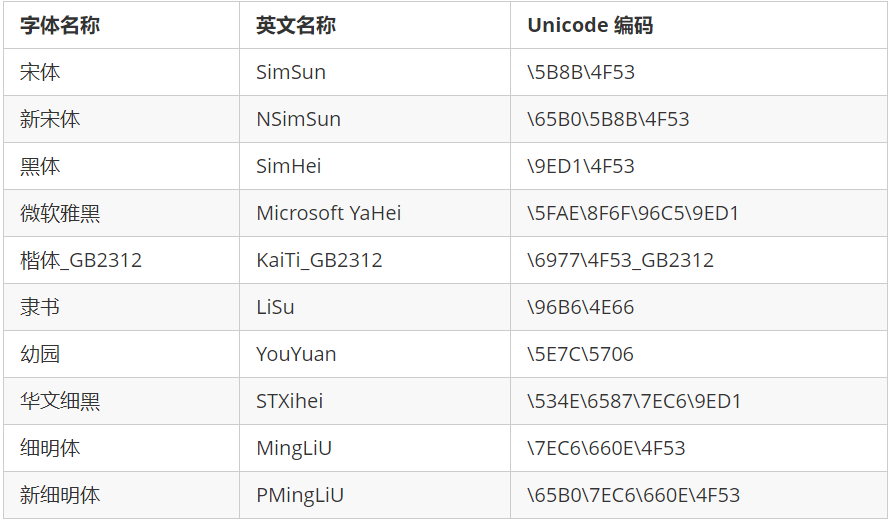 CSS设置字体大小、字体粗细、字体风格