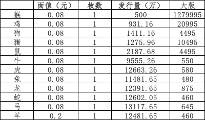 一轮生肖发行数量及价格