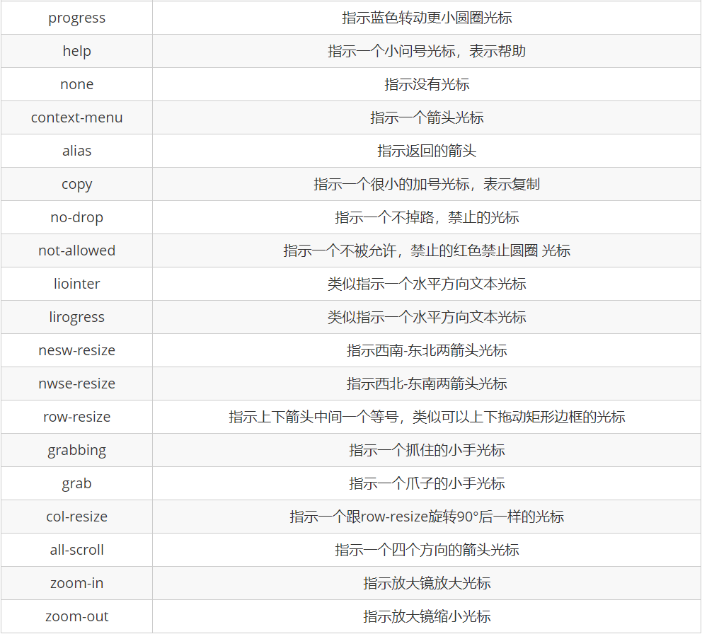 css设置字体颜色、文本对齐方式、首行缩进、文本装饰、列表样式、鼠标样式、禁止文本域拖拽、轮廓线、块级元素对齐方式、文字溢出设置