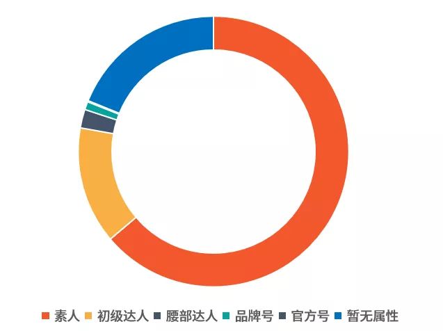 小红书-2021年Q1关联钟薛高达人 属性分布述