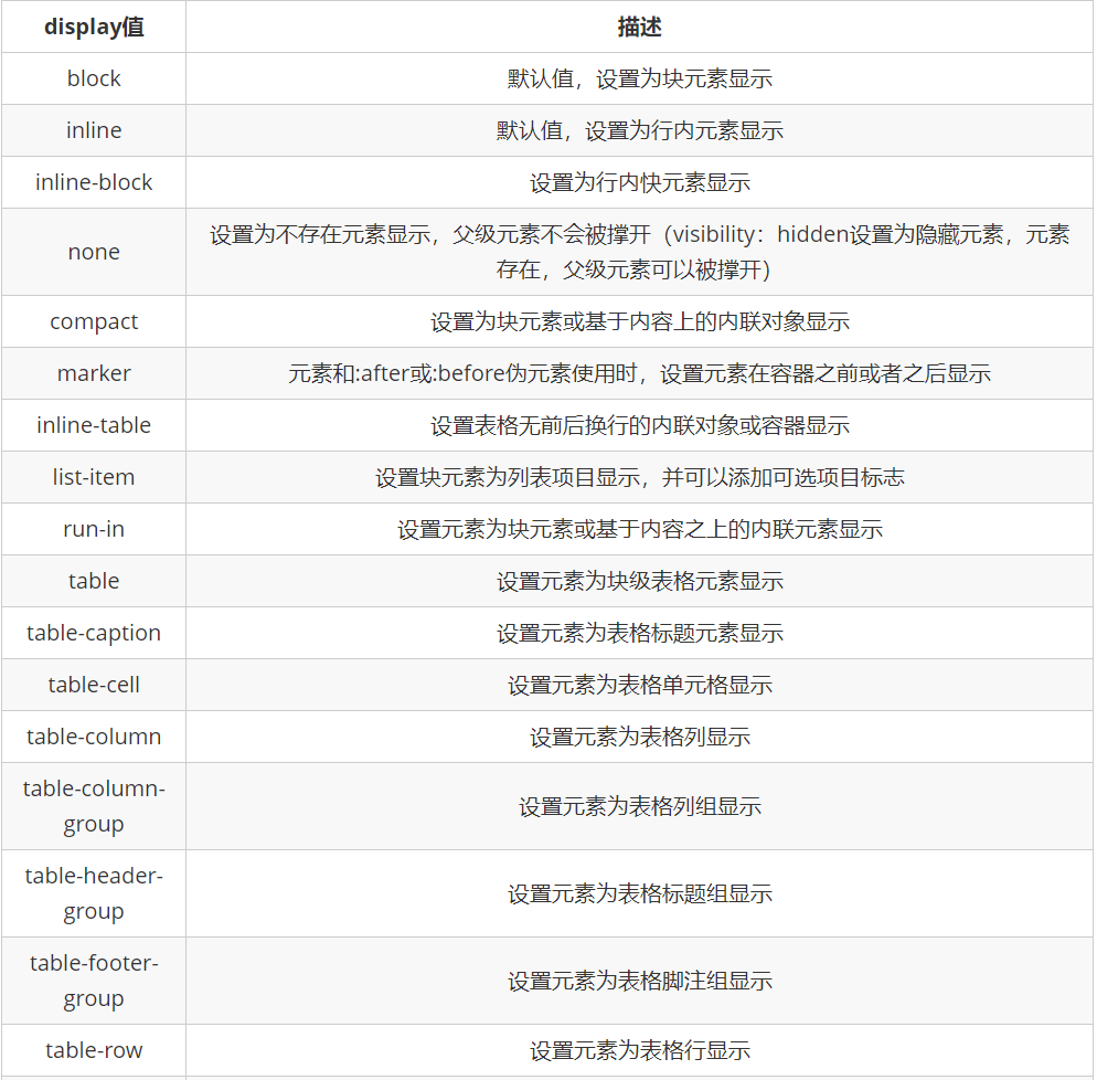 css中标签显示模式、块元素、行内元素、行内块元素、显示模式转换