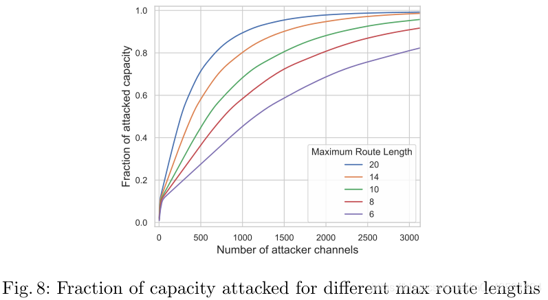 Congestion Attacks in Payment Channel Networks（支付渠道网络中的拥塞攻击）阅读笔记