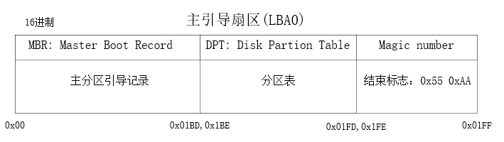 主引导扇区示意图