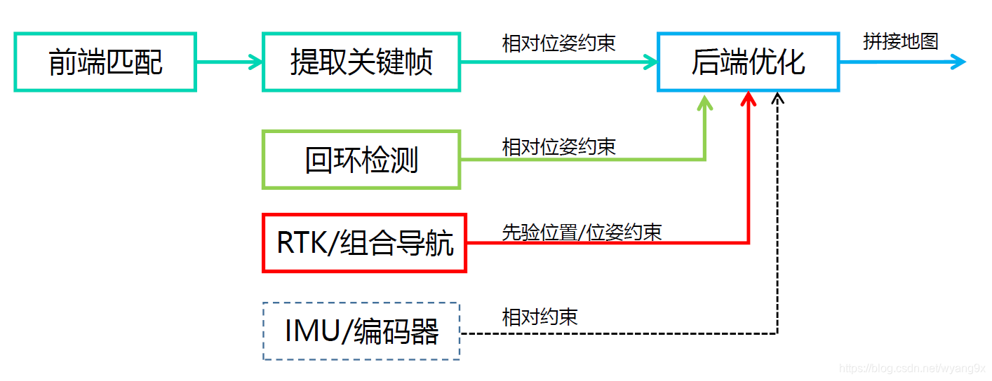 点云地图构建流程