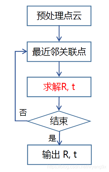 ICP流程