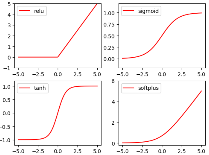 【莫凡Python】Tensorflow 基础构架