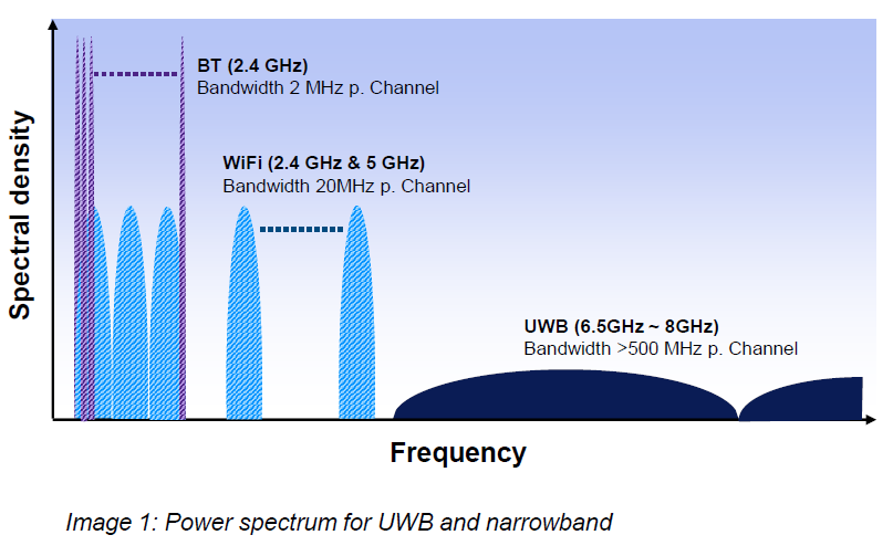 uwb介绍以及应用