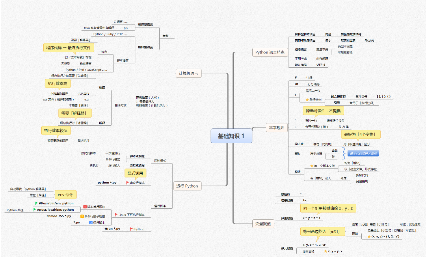 【全网首发】言简意赅的Python全套语法，内附详细知识点和思维导图！【强烈建议收藏！】