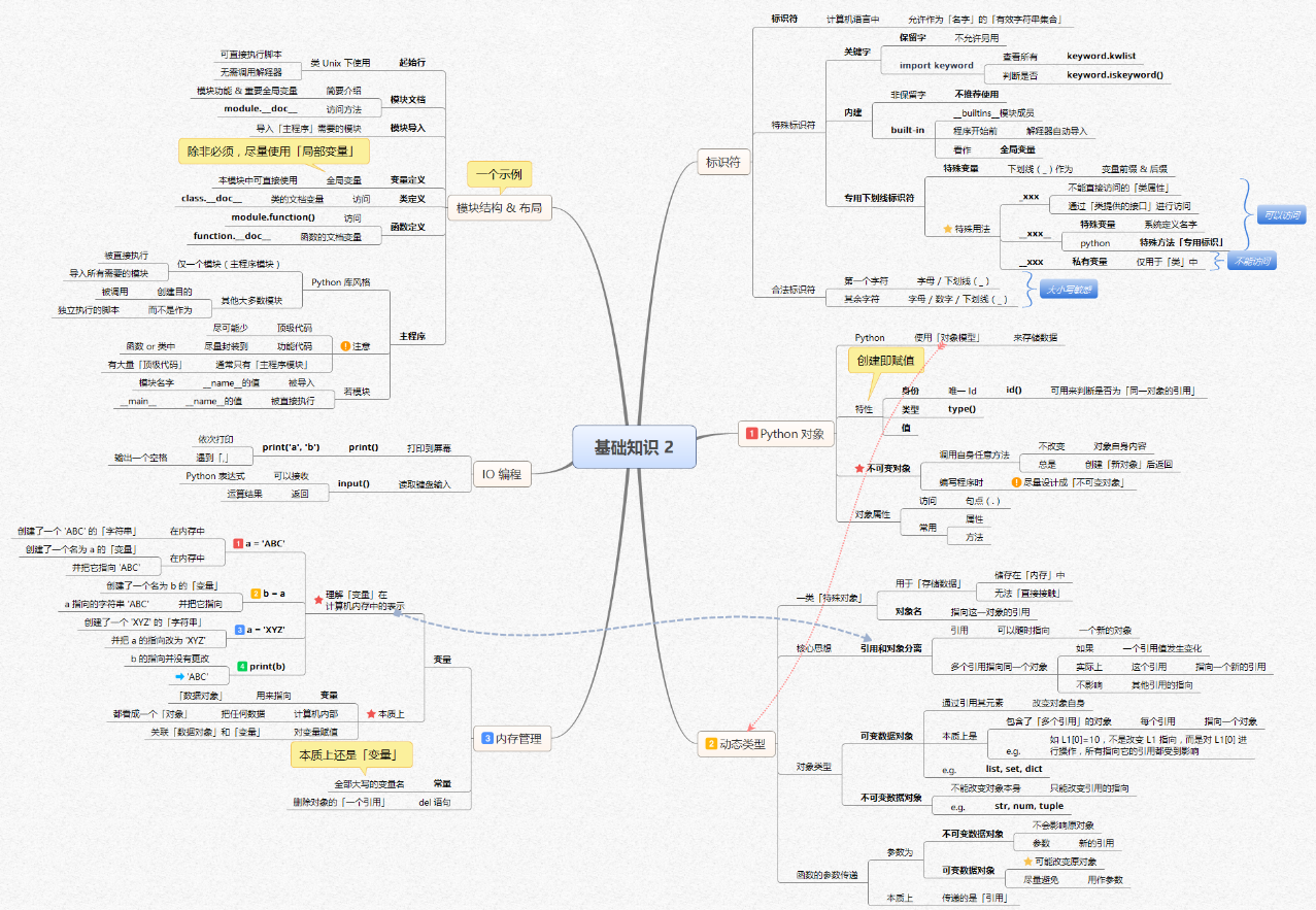 【全网首发】言简意赅的Python全套语法，内附详细知识点和思维导图！【强烈建议收藏！】[亲测有效]_https://bianchenghao6.com/blog_Python_第3张