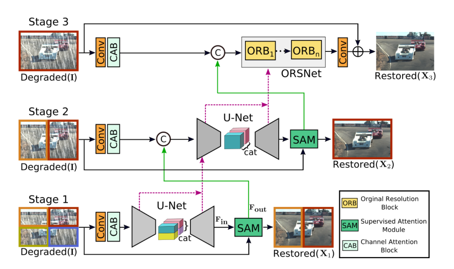 cvpr 2021图像增强论文笔记MultiStage Progressive Image