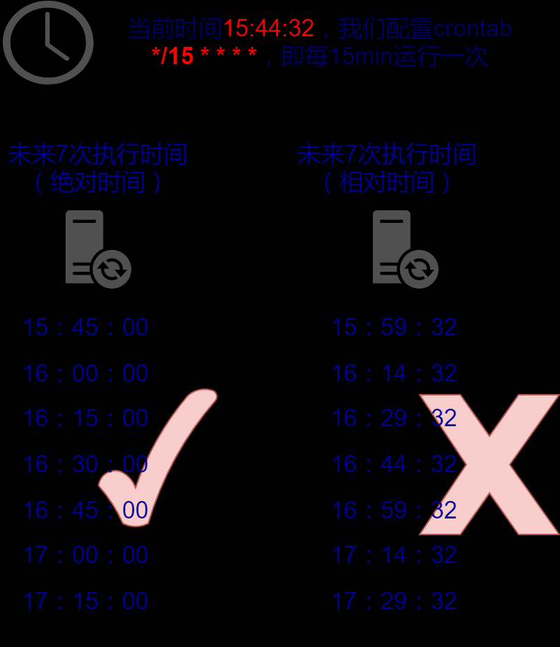 深入理解Laravel定时任务调度机制