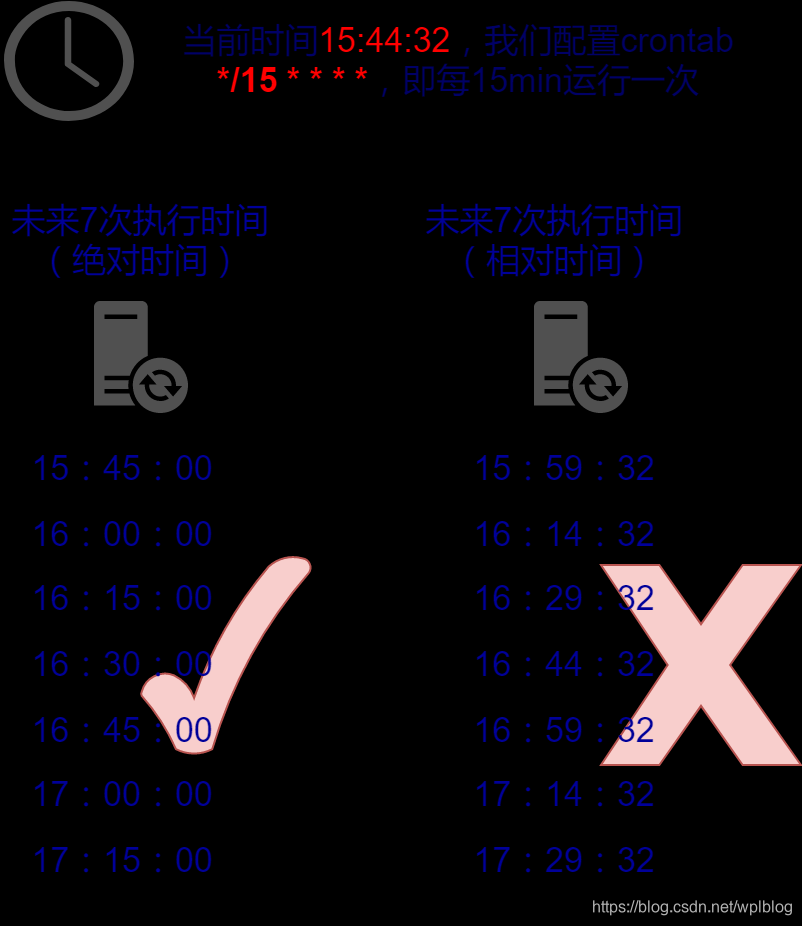 深入理解Laravel定时任务调度机制