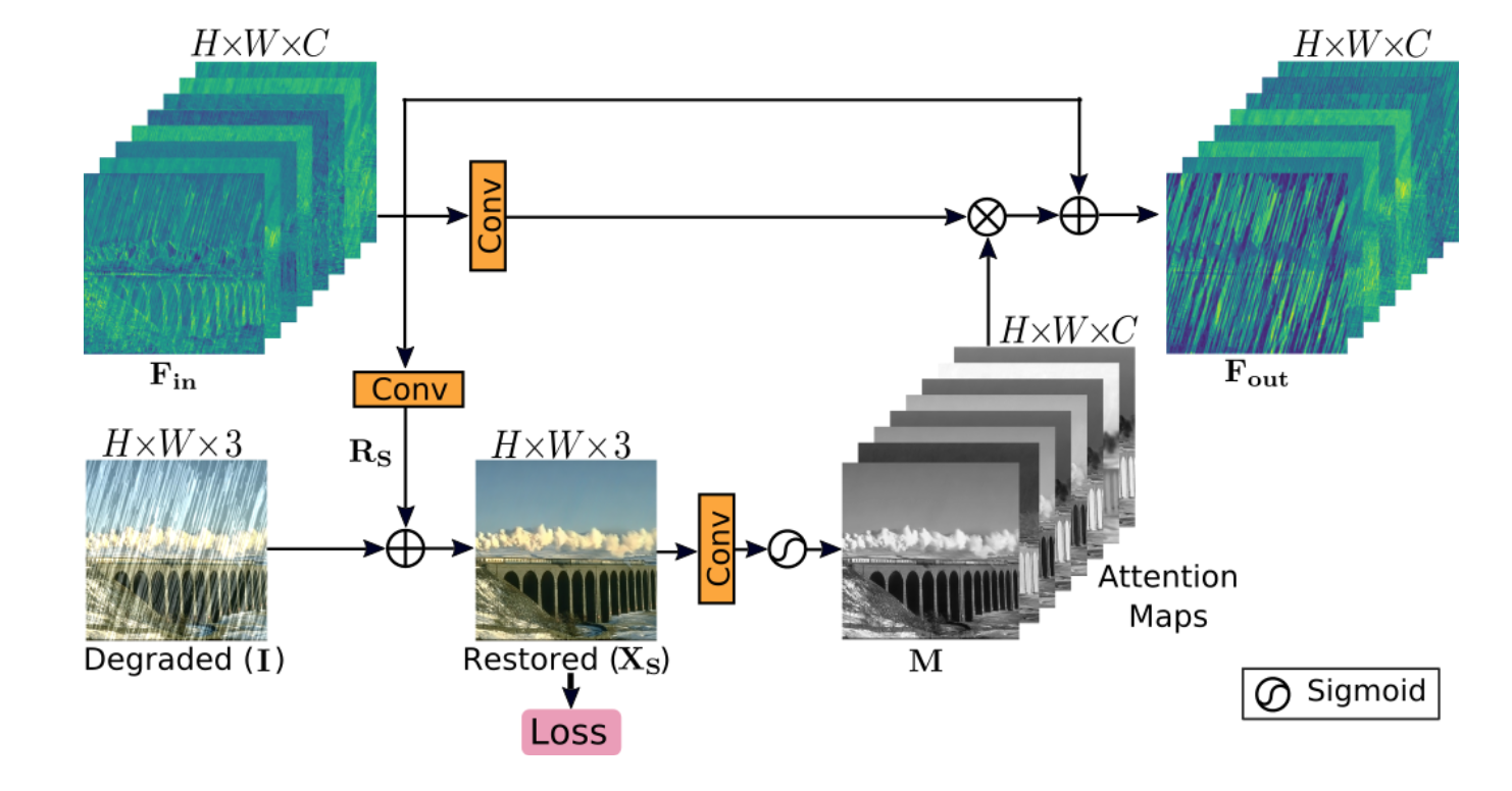 cvpr 2021图像增强论文笔记Multi-Stage Progressive Image Restoration详解_mprnet ...