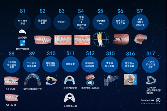 S系列颌位重建