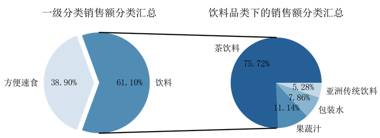 python饼图笔记两个饼图双饼图复合饼图两个饼图环形图