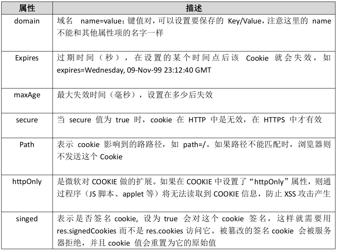 Express Cookie 的基本使用