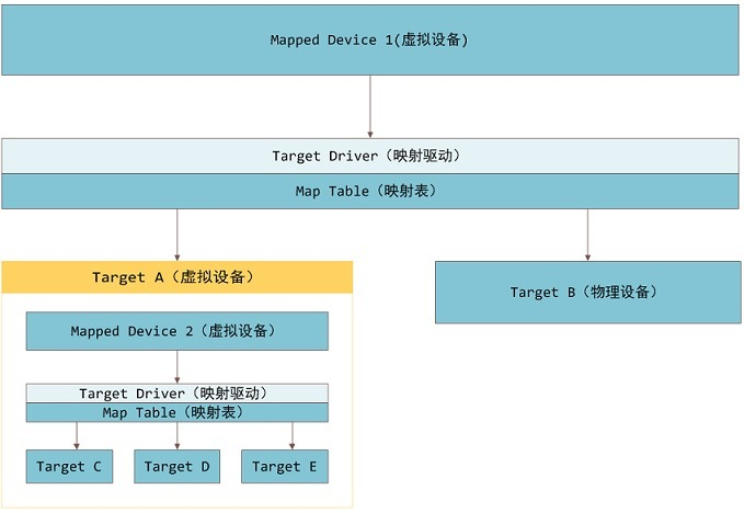 Device Mapper 简介