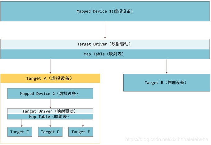 Device Mapper 简介