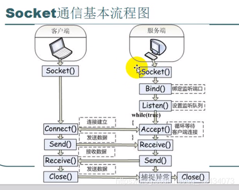 客户端与服务端通信步骤