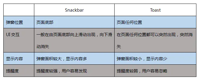 四种常见的 app 弹窗设计：Toast、Dialog、Actionbar和Snackbar