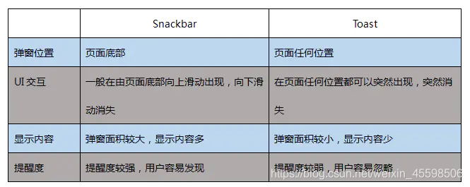 四种常见的 app 弹窗设计：Toast、Dialog、Actionbar和Snackbar