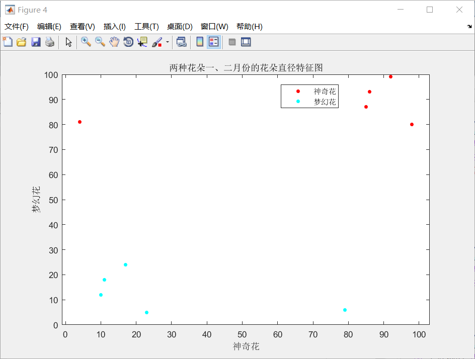 matlab绘图散点图绘制