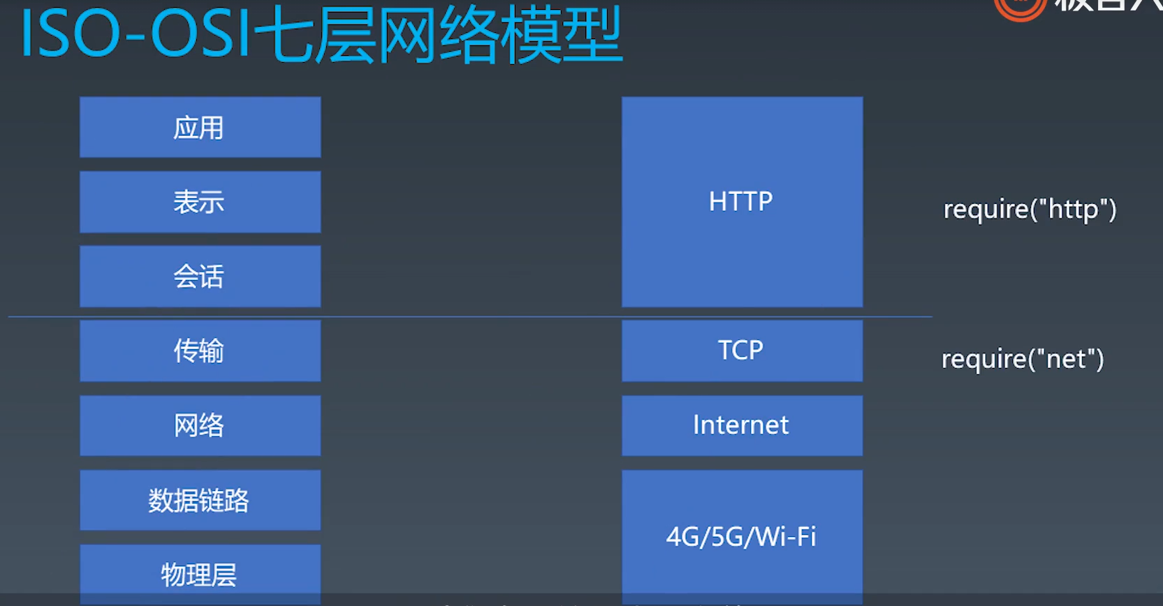 网络模型