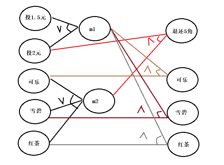 二,根据因果图法设计测试用例