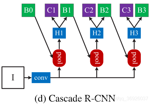 【目标检测】Cascade R-CNN: Delving into High Quality Object Detection论文理解 ...