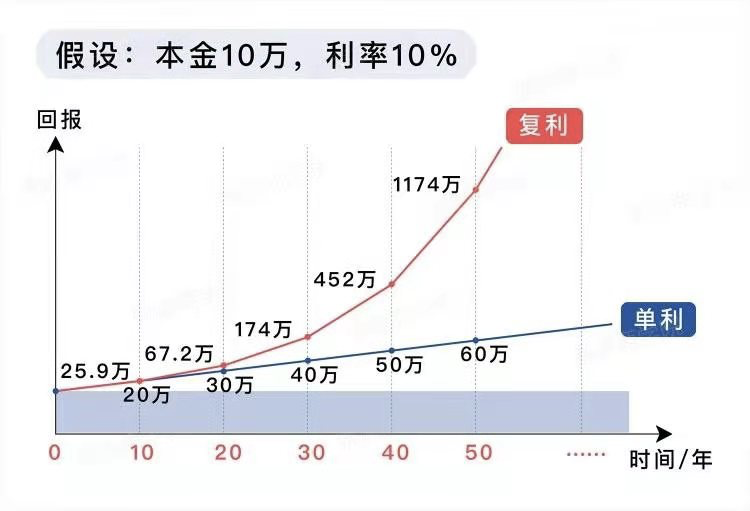 1,复利与单利2,收益率带来的影响3,小黑小白投资对比4,每月的工资如何