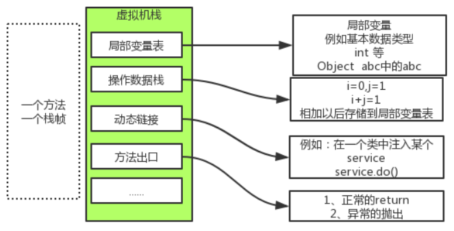 虚拟机栈