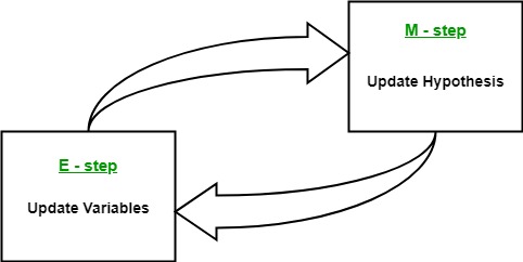 期望最大em Expectation Maximum 算法是什么 为什么有时候不用梯度下降而是用em算法 Data Scenario Science Insight 程序员宅基地 程序员宅基地