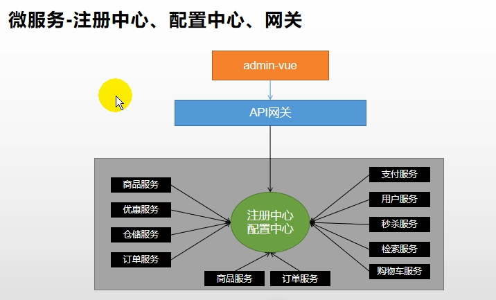 文章目錄簡介環境使用穀粒商城分佈式基礎篇 代碼青雲