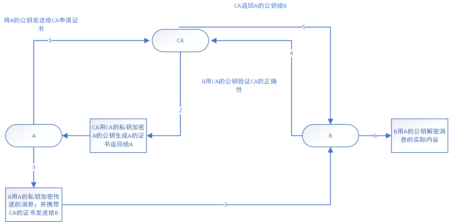 加密相关（对称加密、非对称加密、信息摘要、数字签名、CA数字证书）