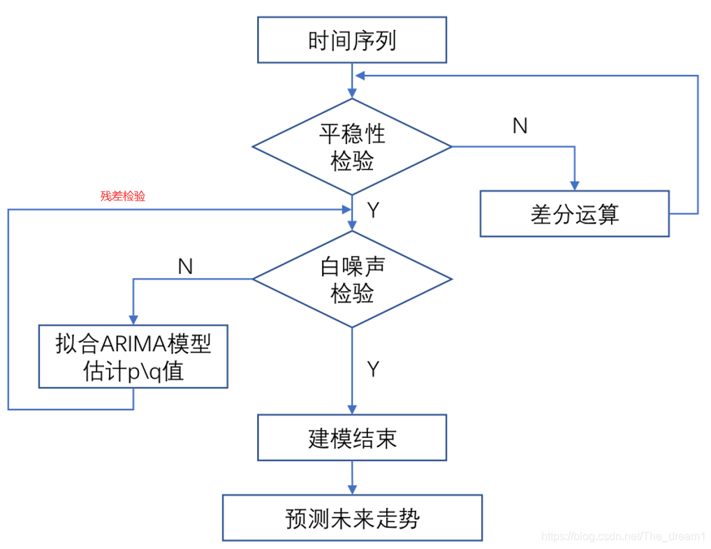 时间序列arima