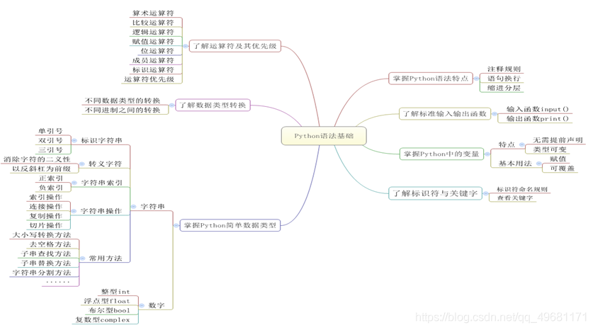 Python基础语法