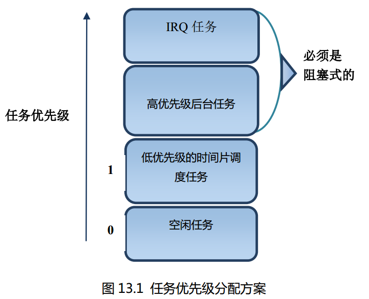 FreeRTOS 任务优先级 【杂记】