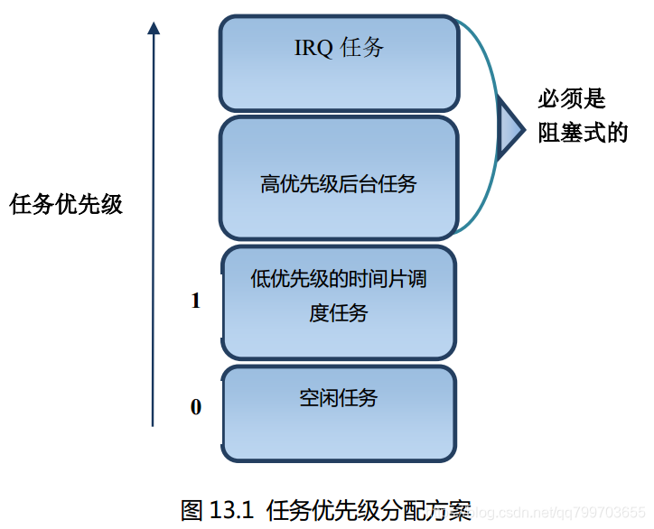 FreeRTOS 任务优先级 【杂记】