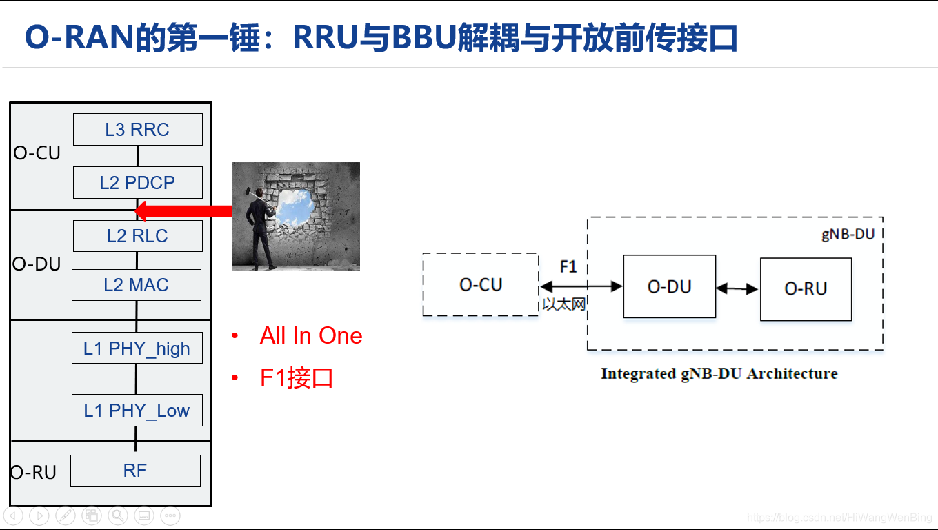 ORAN专题系列-23:ORAN系统架构快速概览与创业机会-CSDN博客