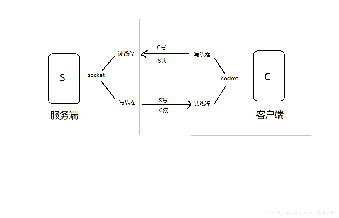 CS双端通信